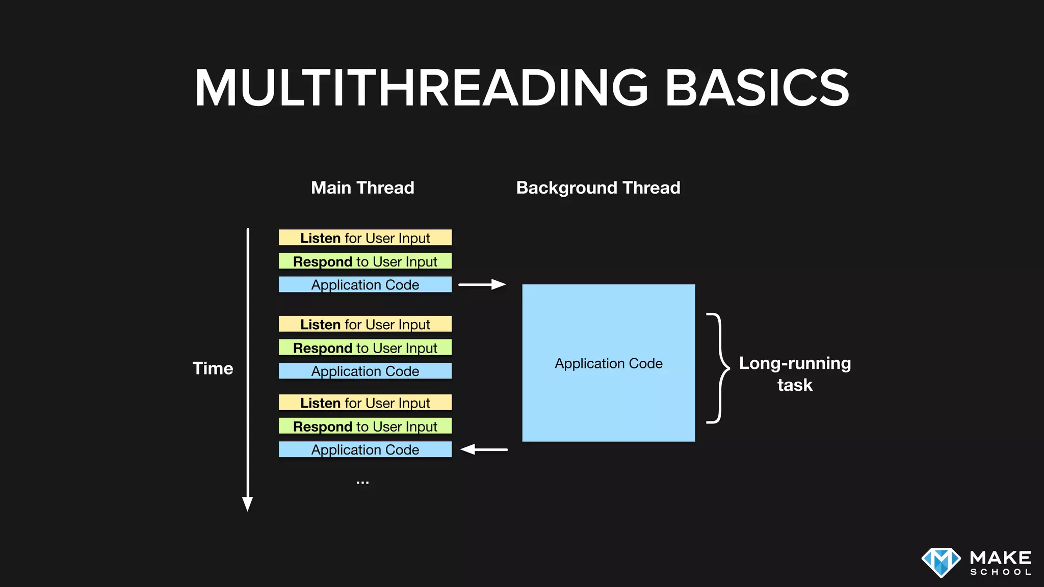 MULTITHREADING BASICS
Listen for User Input
Respond to User Input
Application CodeTime
Listen for User Input
Respond to User Input
Application Code
…
}Long-running
task
Application Code
Listen for User Input
Respond to User Input
Application Code
Main Thread Background Thread
 