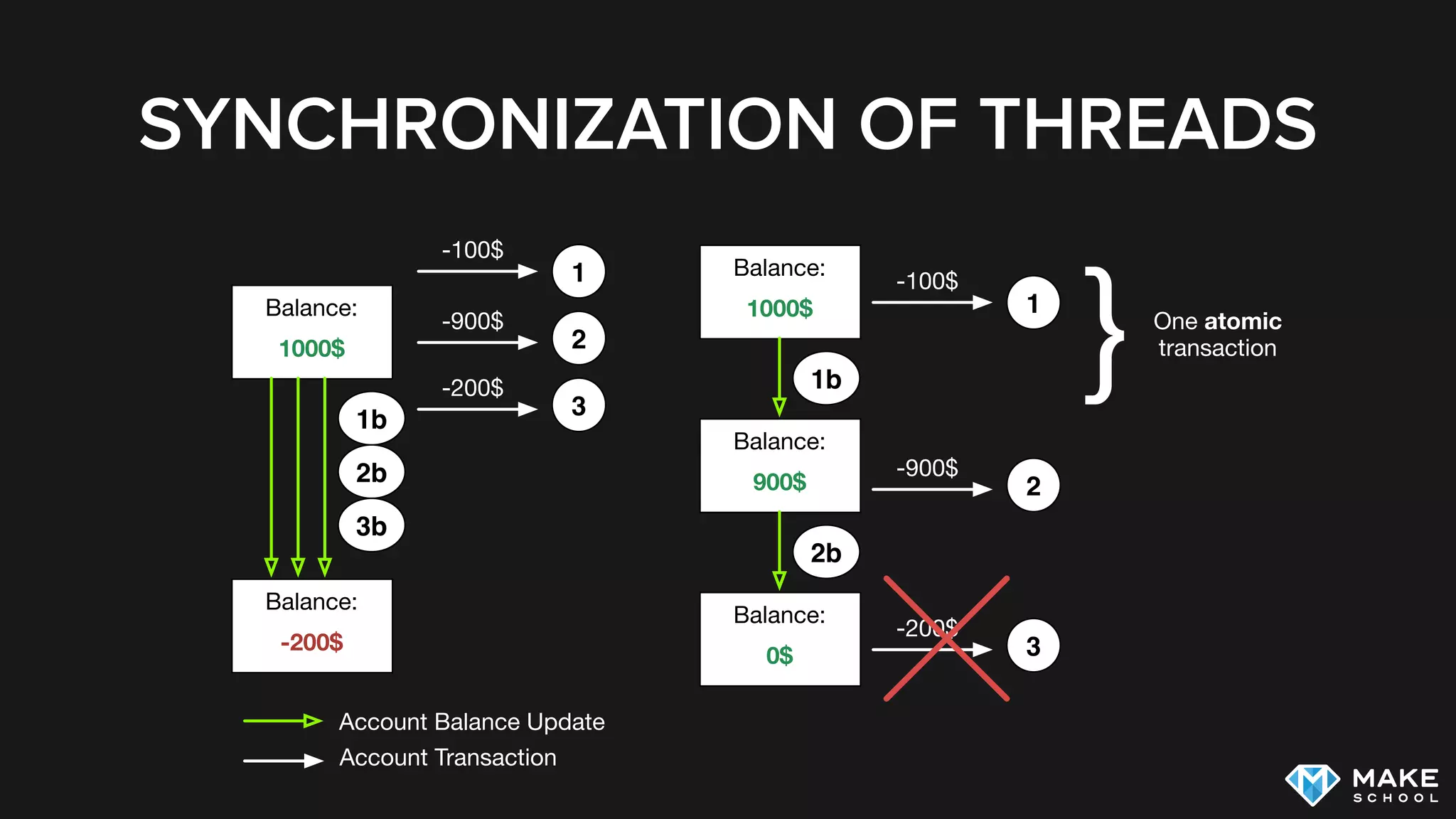 SYNCHRONIZATION OF THREADS
Balance:
1000$
1
2
3
-100$
-900$
-200$
Balance:
-200$
1b
2b
3b
Account Balance Update
Account Transaction
Balance:
1000$ 1
-100$
1b
Balance:
900$ 2
-900$
2b
Balance:
0$ 3
-200$
} One atomic
transaction
 