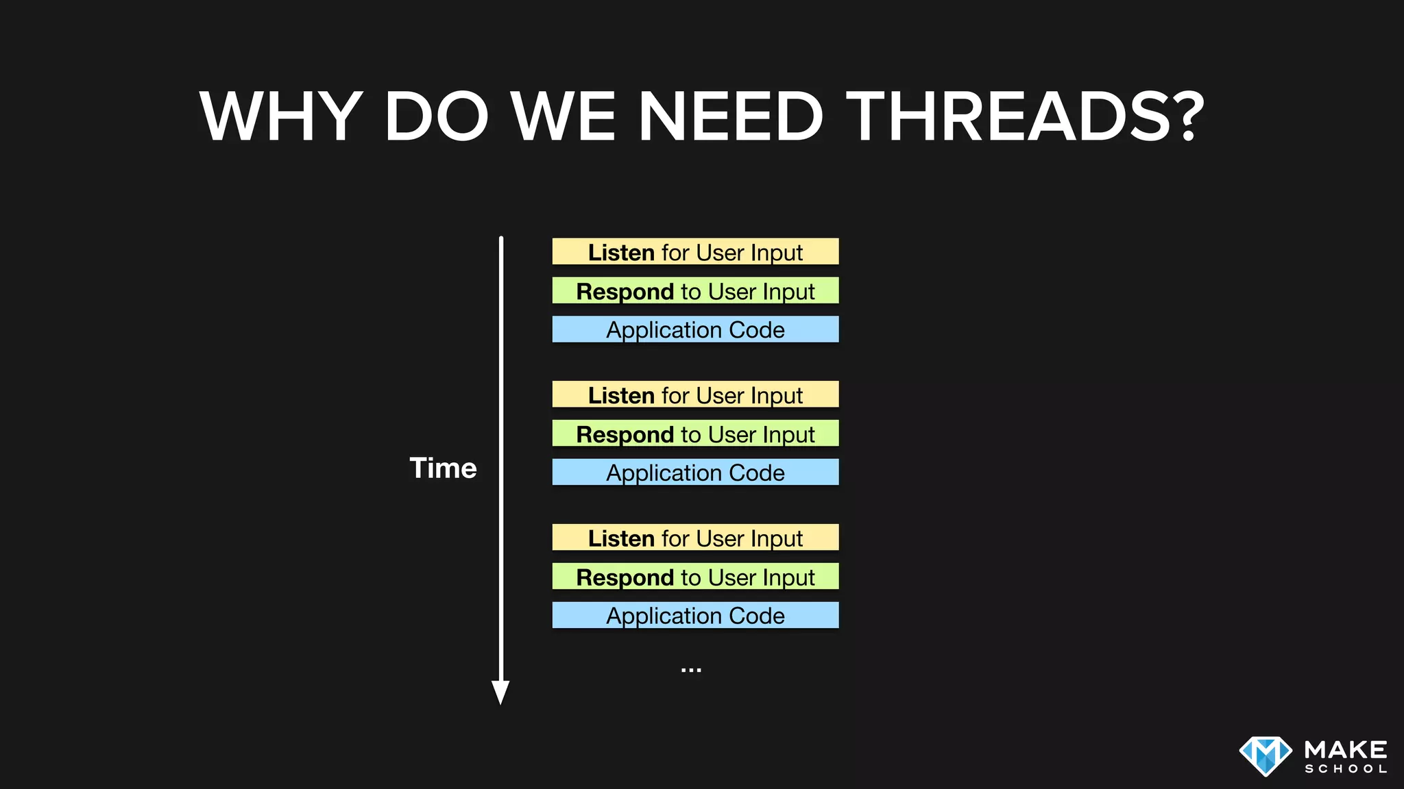 WHY DO WE NEED THREADS?
Listen for User Input
Respond to User Input
Application Code
Time
Listen for User Input
Respond to User Input
Application Code
Listen for User Input
Respond to User Input
Application Code
…
 