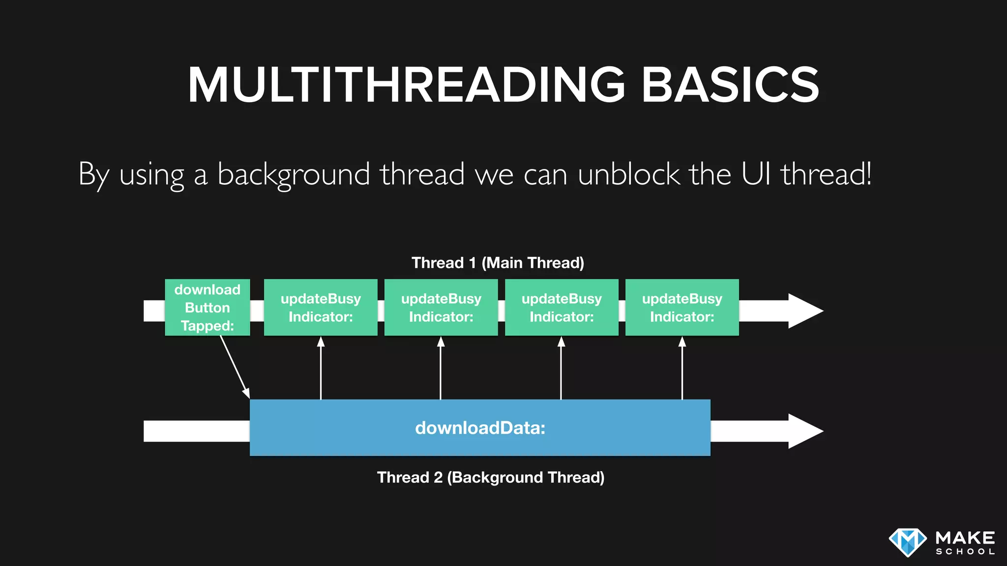 MULTITHREADING BASICS
By using a background thread we can unblock the UI thread!
updateBusy
Indicator:
download
Button
Tapped:
Thread 1 (Main Thread)
Thread 2 (Background Thread)
downloadData:
updateBusy
Indicator:
updateBusy
Indicator:
updateBusy
Indicator:
 