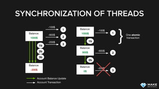 SYNCHRONIZATION OF THREADS
Balance:
1000$
1
2
3
-100$
-900$
-200$
Balance:
-200$
1b
2b
3b
Account Balance Update
Account Transaction
Balance:
1000$ 1
-100$
1b
Balance:
900$ 2
-900$
2b
Balance:
0$ 3
-200$
} One atomic
transaction
 