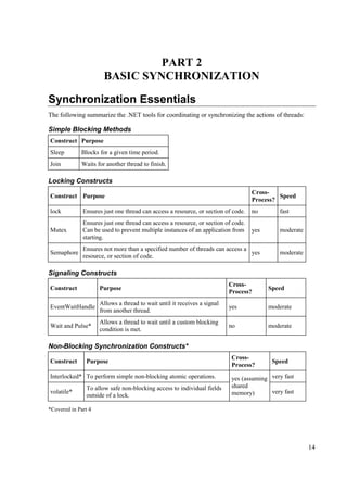PART 2
                       BASIC SYNCHRONIZATION

Synchronization Essentials
The following summarize the .NET tools for coordinating or synchronizing the actions of threads:

Simple Blocking Methods
Construct Purpose
Sleep        Blocks for a given time period.
Join         Waits for another thread to finish.

Locking Constructs
                                                                                   Cross-
Construct Purpose                                                                           Speed
                                                                                   Process?
lock          Ensures just one thread can access a resource, or section of code.   no       fast
              Ensures just one thread can access a resource, or section of code.
Mutex         Can be used to prevent multiple instances of an application from     yes      moderate
              starting.
              Ensures not more than a specified number of threads can access a
Semaphore                                                                      yes          moderate
              resource, or section of code.

Signaling Constructs
                                                                          Cross-
Construct            Purpose                                                             Speed
                                                                          Process?
                     Allows a thread to wait until it receives a signal
EventWaitHandle                                                           yes            moderate
                     from another thread.
                     Allows a thread to wait until a custom blocking
Wait and Pulse*                                                           no             moderate
                     condition is met.

Non-Blocking Synchronization Constructs*
                                                                           Cross-
Construct       Purpose                                                                   Speed
                                                                           Process?
Interlocked* To perform simple non-blocking atomic operations.             yes (assuming very fast
                To allow safe non-blocking access to individual fields     shared
volatile*                                                                  memory)       very fast
                outside of a lock.

*Covered in Part 4




                                                                                                       14
 