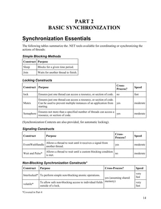 14
PART 2
BASIC SYNCHRONIZATION
Synchronization Essentials
The following tables summarize the .NET tools available for coordinating or synchronizing the
actions of threads:
Simple Blocking Methods
Construct Purpose
Sleep Blocks for a given time period.
Join Waits for another thread to finish.
Locking Constructs
Construct Purpose
Cross-
Process?
Speed
lock Ensures just one thread can access a resource, or section of code. no fast
Mutex
Ensures just one thread can access a resource, or section of code.
Can be used to prevent multiple instances of an application from
starting.
yes moderate
Semaphore
Ensures not more than a specified number of threads can access a
resource, or section of code.
yes moderate
(Synchronization Contexts are also provided, for automatic locking).
Signaling Constructs
Construct Purpose
Cross-
Process?
Speed
EventWaitHandle
Allows a thread to wait until it receives a signal from
another thread.
yes moderate
Wait and Pulse*
Allows a thread to wait until a custom blocking condition
is met.
no moderate
Non-Blocking Synchronization Constructs*
Construct Purpose Cross-Process? Speed
Interlocked* To perform simple non-blocking atomic operations.
very
fast
volatile*
To allow safe non-blocking access to individual fields
outside of a lock.
yes (assuming shared
memory) very
fast
*Covered in Part 4
 