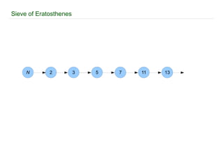 An actual model for processes 