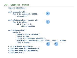 Communication via channels. 