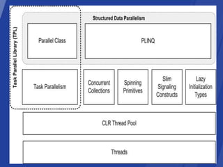 Threading net 4.5