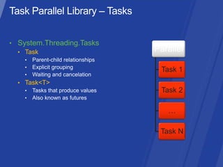 • System.Threading.Tasks
  • Task                   Parallel

                            Task 1
  • Task<T>
                            Task 2

                              …

                            Task N
 