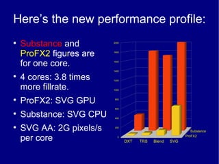 Here’s the new performance profile: Substance  and  ProFX2  figures are for one core. 4 cores: 3.8 times more fillrate. ProFX2: SVG GPU Substance: SVG CPU SVG AA: 2G pixels/s per core 