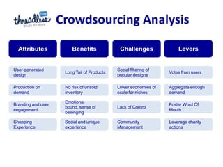 Crowdsourcing Analysis Benefits Challenges Levers Attributes Long Tail of Products Social filtering of popular designs Votes from users User-generated design No risk of unsold inventory Lower economies of scale for niches Aggregate enough demand Production on demand Emotional bound, sense of belonging Lack of Control Foster Word Of Mouth Branding and user engagement Social and unique experience Community Management Leverage charity actions Shopping Experience 