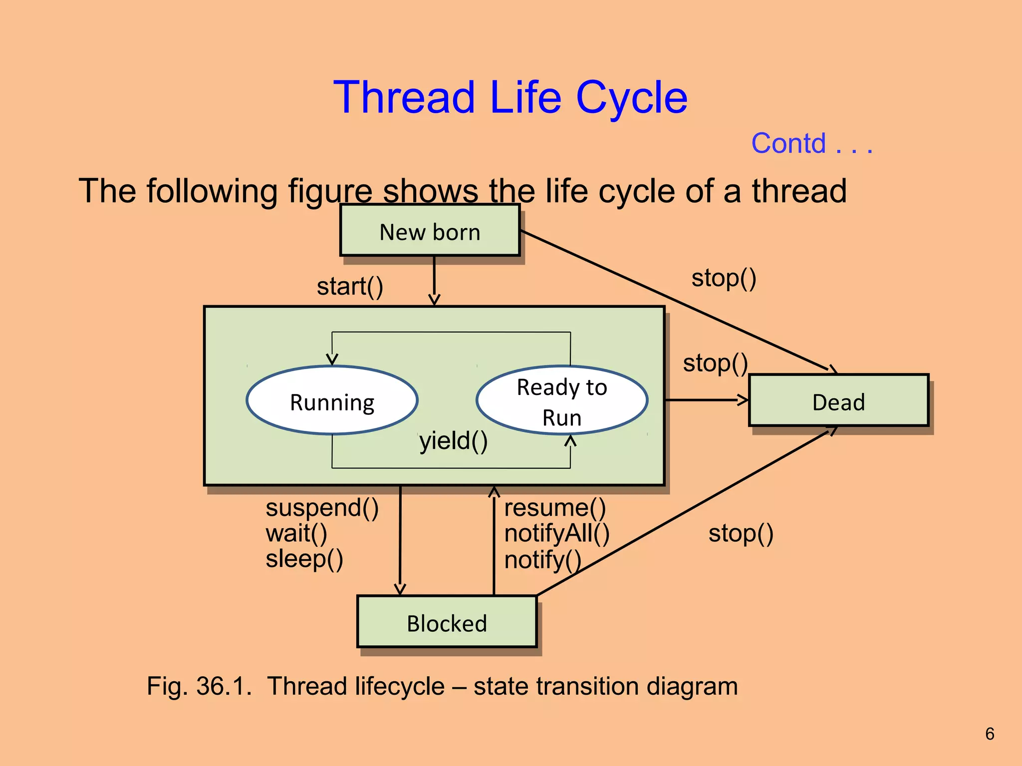 Thread Life Cycle
                                                               Contd . . .
The following figure shows the life cycle of a thread
                           New born
                           New born
                   start()                            stop()


                                                      stop()
                                         Ready to
                 Running                                            Dead
                                                                    Dead
                                           Run
                              yield()

              suspend()                 resume()
              wait()                    notifyAll()     stop()
              sleep()                   notify()

                             Blocked
                             Blocked

    Fig. 36.1. Thread lifecycle – state transition diagram
                                                                             6
 