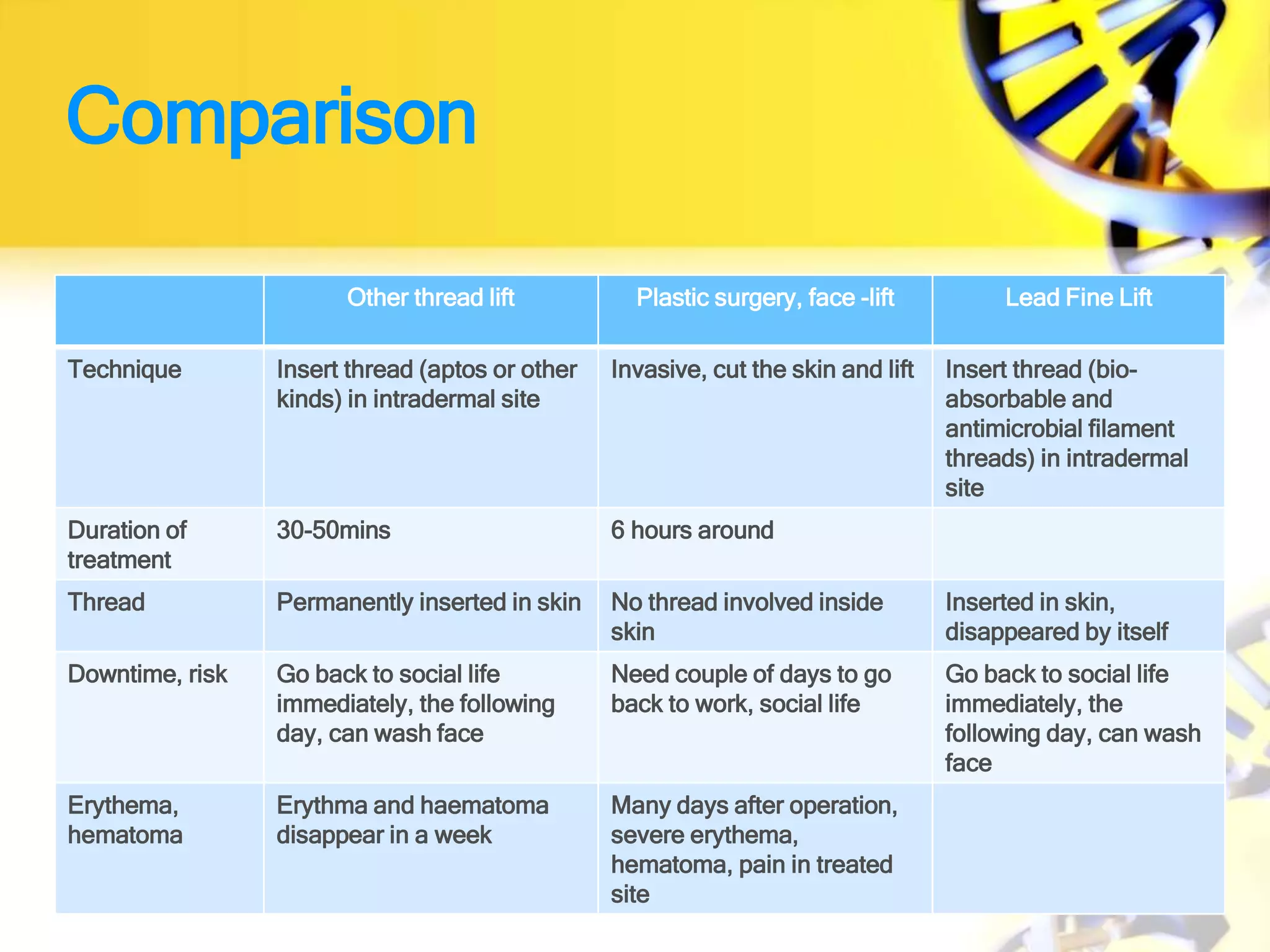 Comparison
Other thread lift Plastic surgery, face -lift Lead Fine Lift
Technique Insert thread (aptos or other
kinds) in intradermal site
Invasive, cut the skin and lift Insert thread (bio-
absorbable and
antimicrobial filament
threads) in intradermal
site
Duration of
treatment
30-50mins 6 hours around
Thread Permanently inserted in skin No thread involved inside
skin
Inserted in skin,
disappeared by itself
Downtime, risk Go back to social life
immediately, the following
day, can wash face
Need couple of days to go
back to work, social life
Go back to social life
immediately, the
following day, can wash
face
Erythema,
hematoma
Erythma and haematoma
disappear in a week
Many days after operation,
severe erythema,
hematoma, pain in treated
site
 