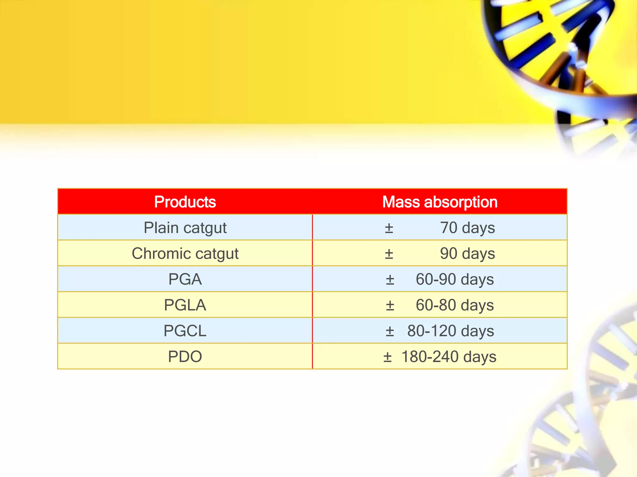 Products Mass absorption
Plain catgut ± 70 days
Chromic catgut ± 90 days
PGA ± 60-90 days
PGLA ± 60-80 days
PGCL ± 80-120 days
PDO ± 180-240 days
 