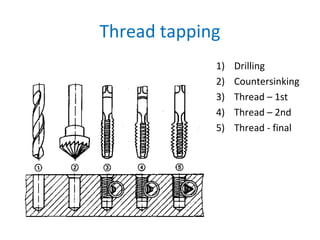 Single Direction Thread Layering Methods Thread making | PPT