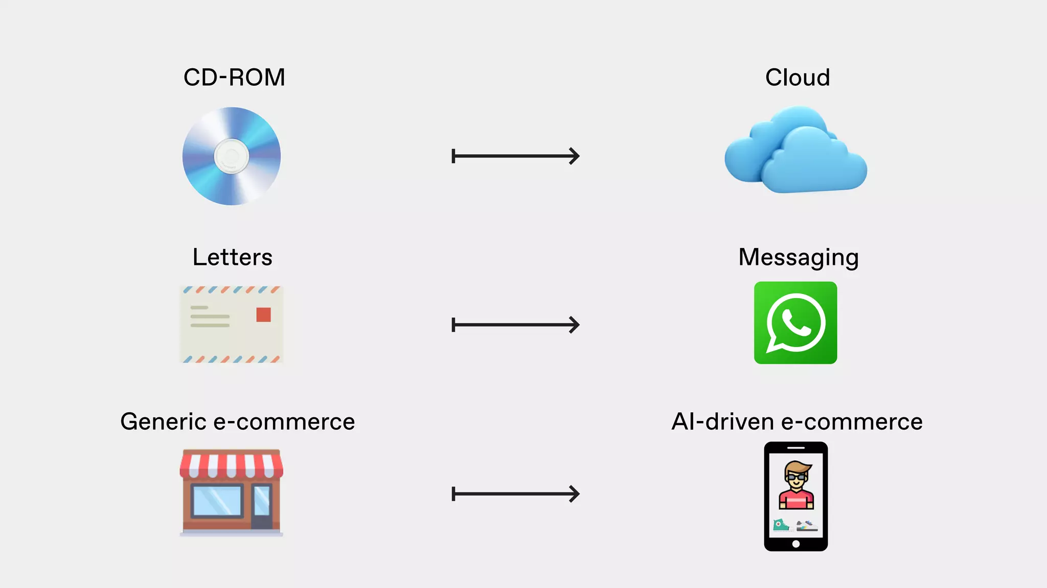 CD-ROM Cloud
Generic e-commerce AI-driven e-commerce
Letters Messaging
 