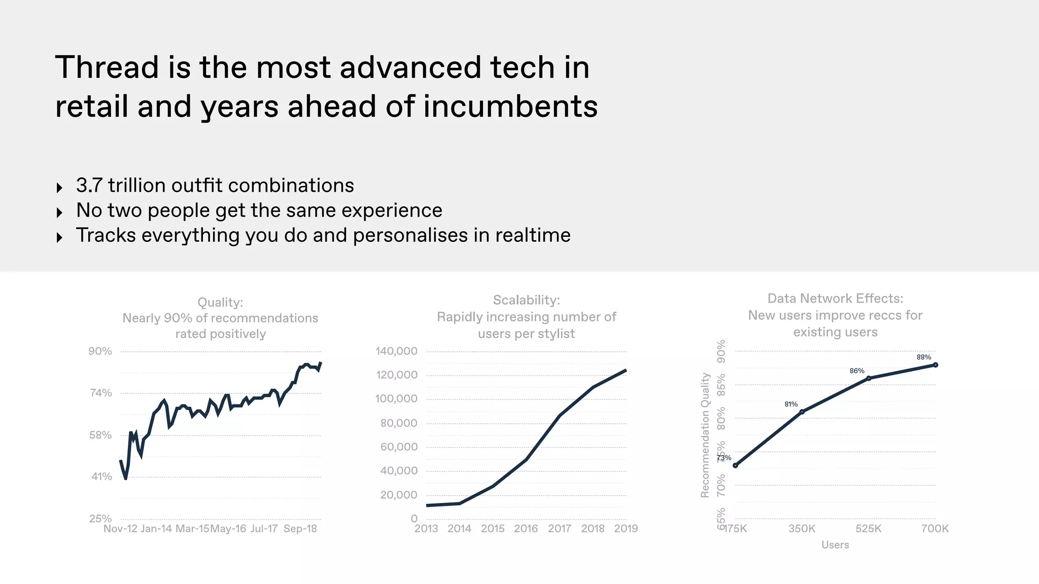 Thread is the most advanced tech in
retail and years ahead of incumbents
Quality:  
Nearly 90% of recommendations
rated positively
25%
41%
58%
74%
90%
Nov-12 Jan-14 Mar-15May-16 Jul-17 Sep-18
Scalability:  
Rapidly increasing number of
users per stylist
0
20,000
40,000
60,000
80,000
100,000
120,000
140,000
2013 2014 2015 2016 2017 2018 2019
‣ 3.7 trillion outﬁt combinations
‣ No two people get the same experience
‣ Tracks everything you do and personalises in realtime
Data Network Effects:  
New users improve reccs for
existing users
RecommendationQuality
65%70%75%80%85%90%
Users
175K 350K 525K 700K
73%
81%
86%
88%
 