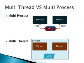    Multi Process
                       Process          Process

                     copy                   copy
                                  IPC




   Multi Thread    process

                       Thread           Thread



                                 Data
 