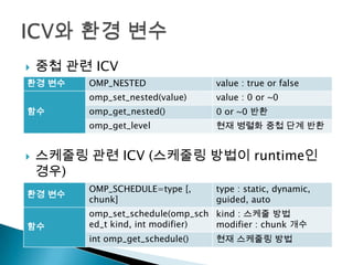    중첩 관련 ICV
환경 변수    OMP_NESTED               value : true or false
         omp_set_nested(value)    value : 0 or ~0
함수       omp_get_nested()         0 or ~0 반환
         omp_get_level            현재 병렬화 중첩 단계 반환


   스케줄링 관련 ICV (스케줄링 방법이 runtime인
    경우)
         OMP_SCHEDULE=type [,     type : static, dynamic,
환경 변수
         chunk]                   guided, auto
         omp_set_schedule(omp_sch kind : 스케줄 방법
함수       ed_t kind, int modifier) modifier : chunk 개수
         int omp_get_schedule()   현재 스케줄링 방법
 