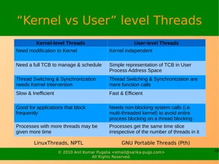 18© 2010 Anil Kumar Pugalia <email@sarika-pugs.com>
All Rights Reserved.
“Kernel vs User” level Threads
Kernel-level Threa...