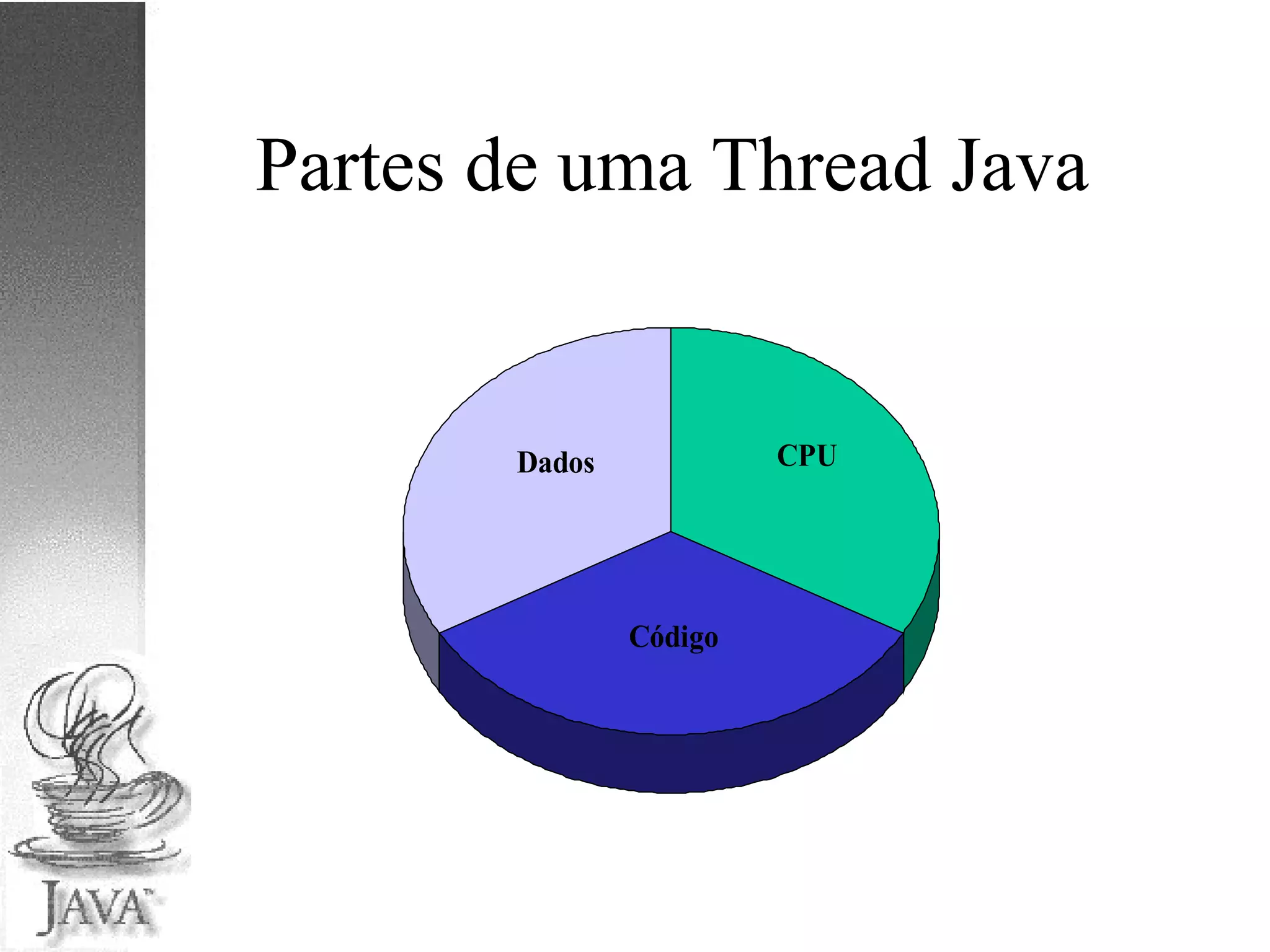 Partes de uma Thread Java 