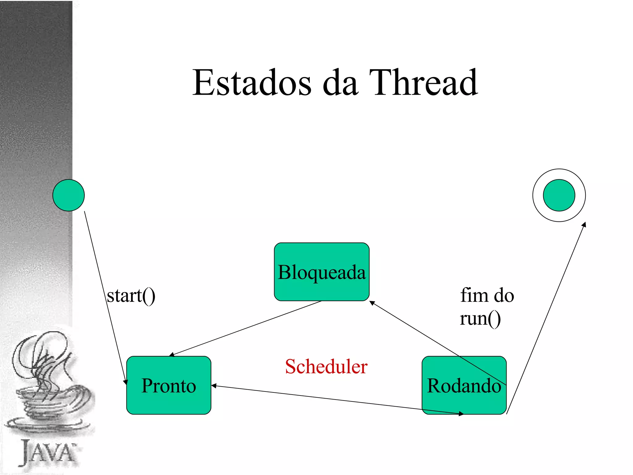 Estados da Thread Pronto Rodando Bloqueada 