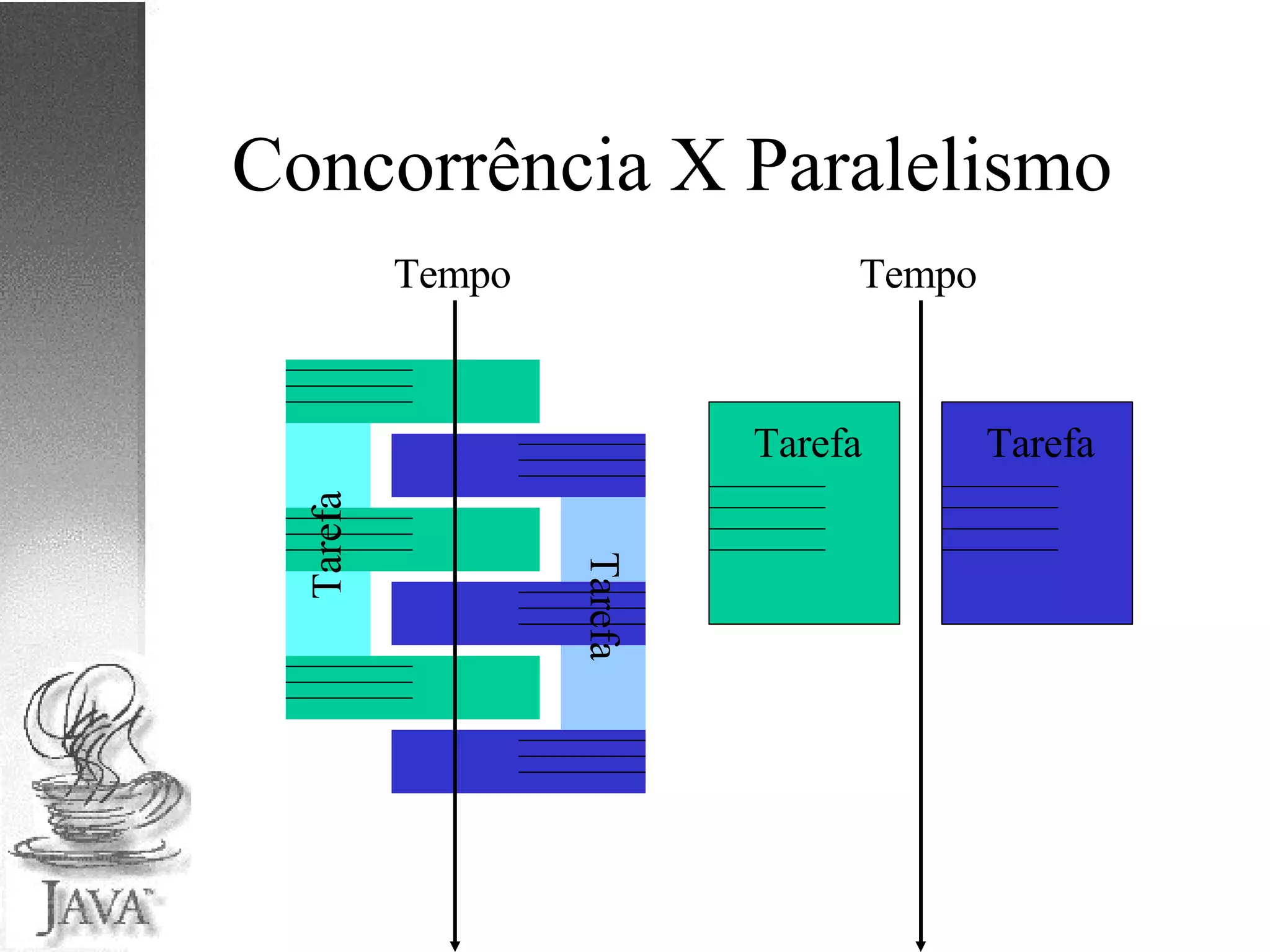Concorrência X Paralelismo Tarefa Tarefa Tempo Tempo 