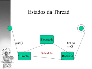 Estados da Thread Pronto Rodando Bloqueada 