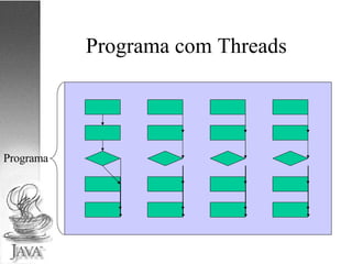 Programa com Threads 