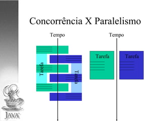 Concorrência X Paralelismo Tarefa Tarefa Tempo Tempo 