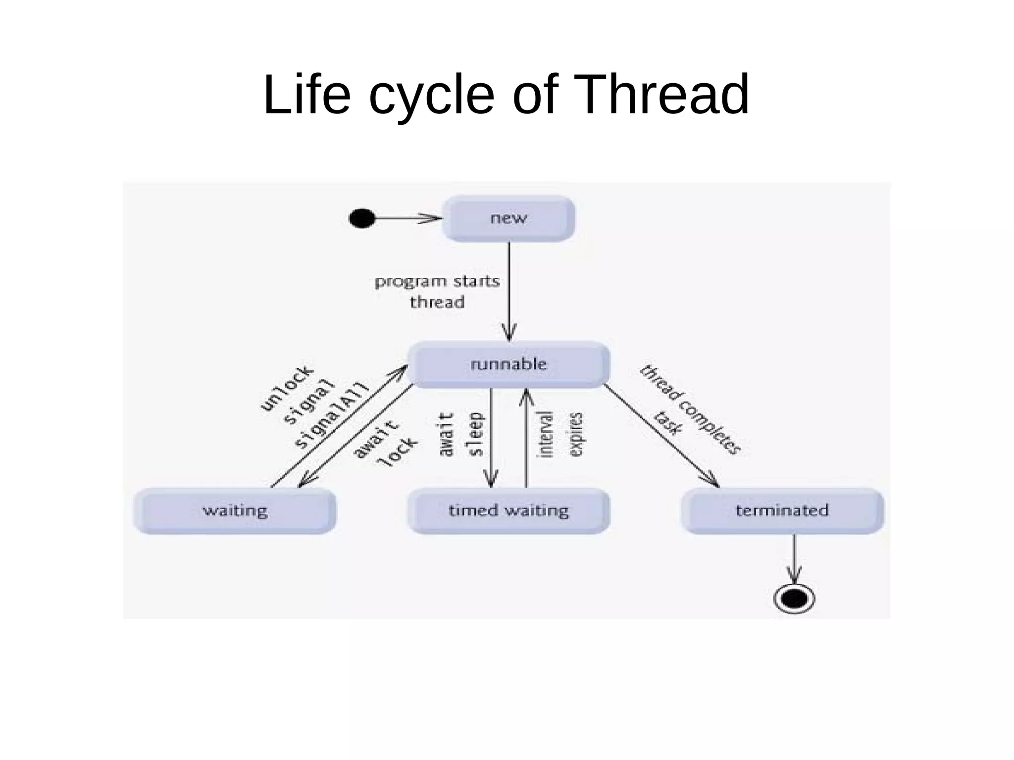 Life cycle of Thread
 