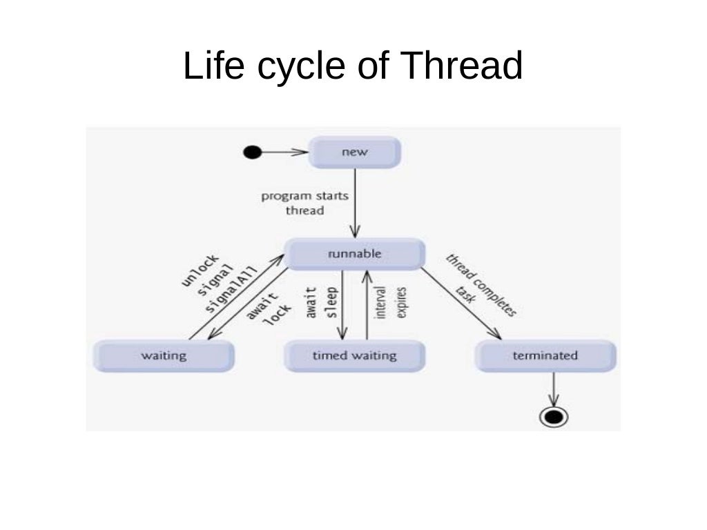 Threads concept in java