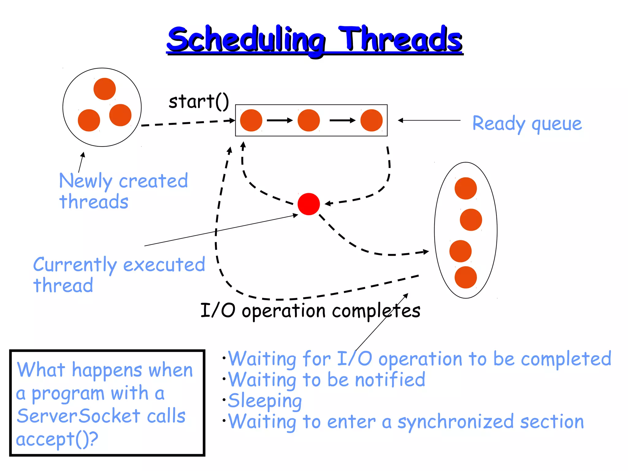 SScchheedduulliinngg TThhrreeaaddss 
start() 
Currently executed 
thread 
I/O operation completes 
Ready queue 
•Waiting for I/O operation to be completed 
•Waiting to be notified 
•Sleeping 
•Waiting to enter a synchronized section 
Newly created 
threads 
What happens when 
a program with a 
ServerSocket calls 
accept()? 
 