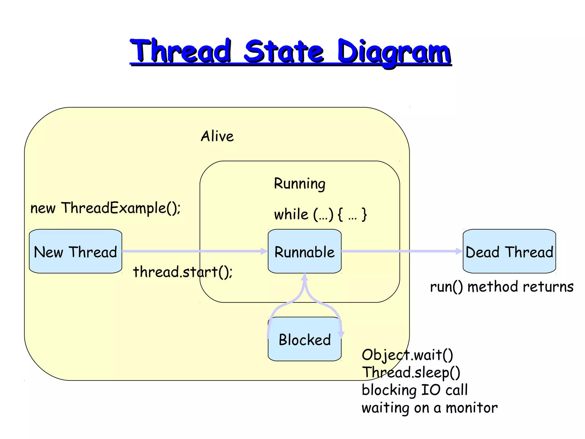 TThhrreeaadd SSttaattee DDiiaaggrraamm 
Alive 
Running 
New Thread Runnable 
Dead Thread 
new ThreadExample(); 
run() method returns 
while (…) { … } 
Blocked 
Object.wait() 
Thread.sleep() 
blocking IO call 
waiting on a monitor 
thread.start(); 
 