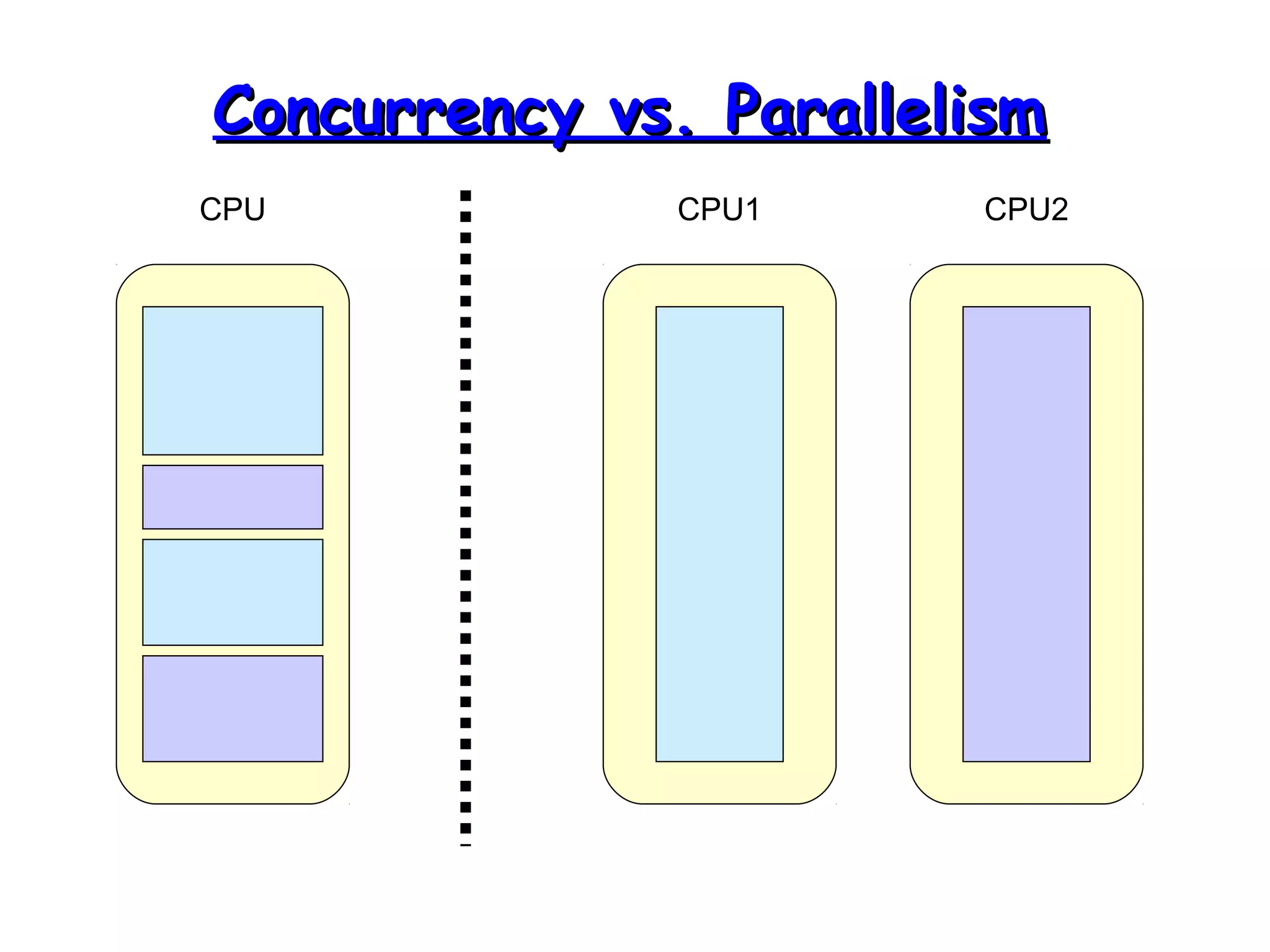 CCoonnccuurrrreennccyy vvss.. PPaarraalllleelliissmm 
CPU CPU1 CPU2 
 