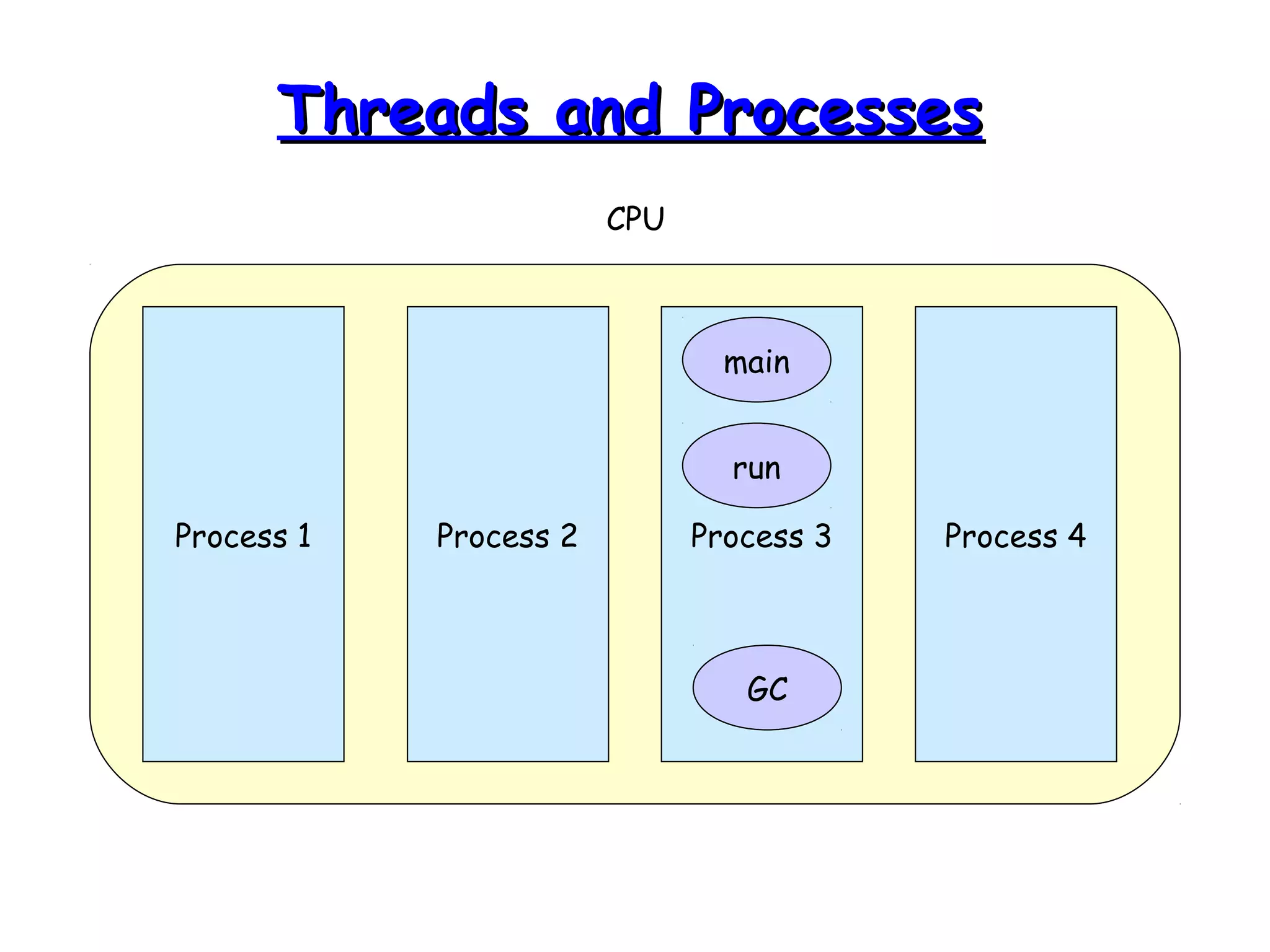 TThhrreeaaddss aanndd PPrroocceesssseess 
CPU 
main 
run 
Process 1 Process 2 Process 3 Process 4 
GC 
 