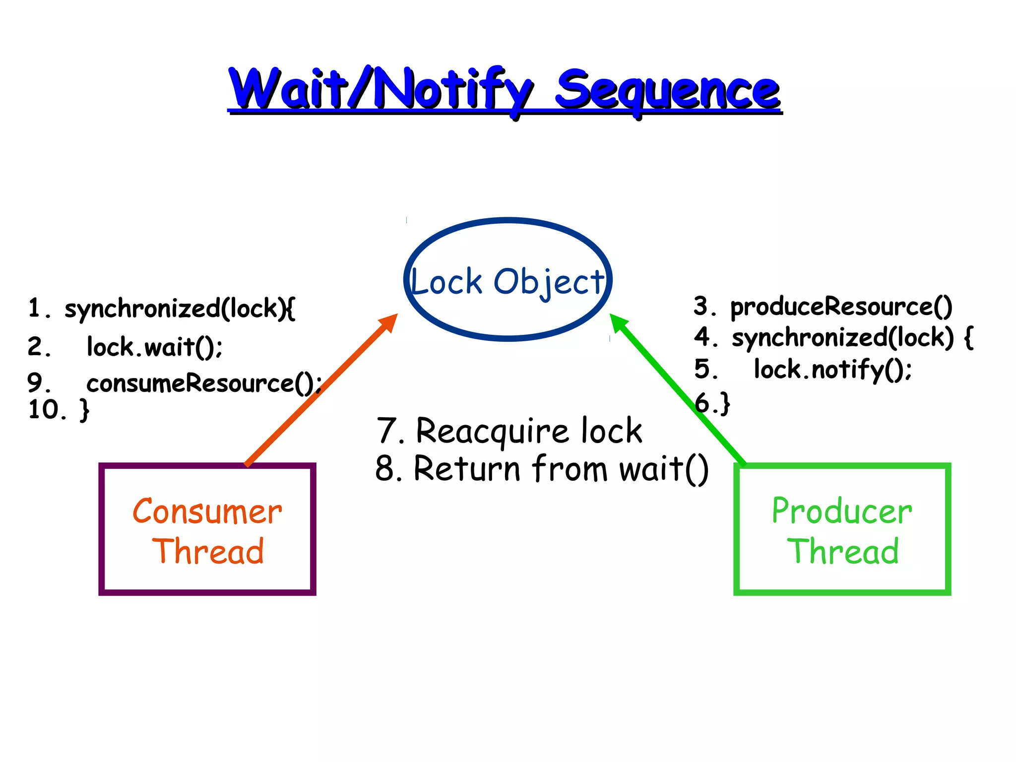 WWaaiitt//NNoottiiffyy SSeeqquueennccee 
Lock Object 
Consumer 
Thread 
Producer 
Thread 
1. synchronized(lock){ 
2. lock.wait(); 
3. produceResource() 
4. synchronized(lock) { 
5. lock.notify(); 
6.} 
7. Reacquire lock 
8. Return from wait() 
9. consumeResource(); 
10. } 
 