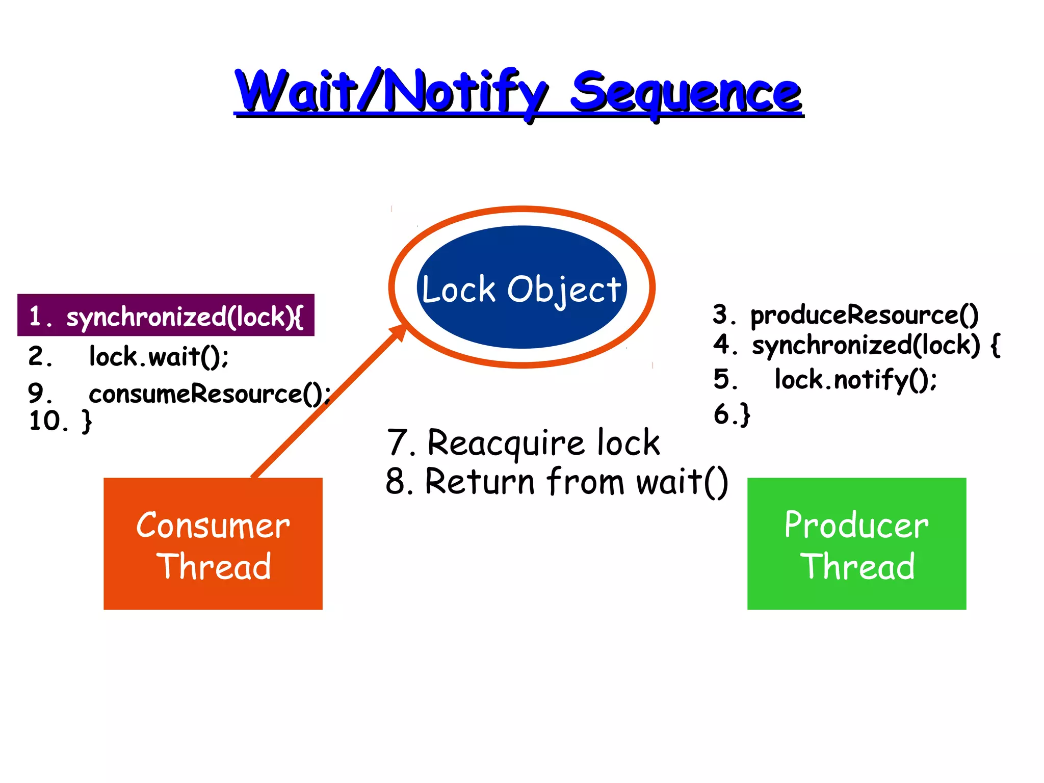 WWaaiitt//NNoottiiffyy SSeeqquueennccee 
Lock Object 
Consumer 
Thread 
Producer 
Thread 
1. synchronized(lock){ 
2. lock.wait(); 
3. produceResource() 
4. synchronized(lock) { 
5. lock.notify(); 
6.} 
7. Reacquire lock 
8. Return from wait() 
9. consumeResource(); 
10. } 
 
