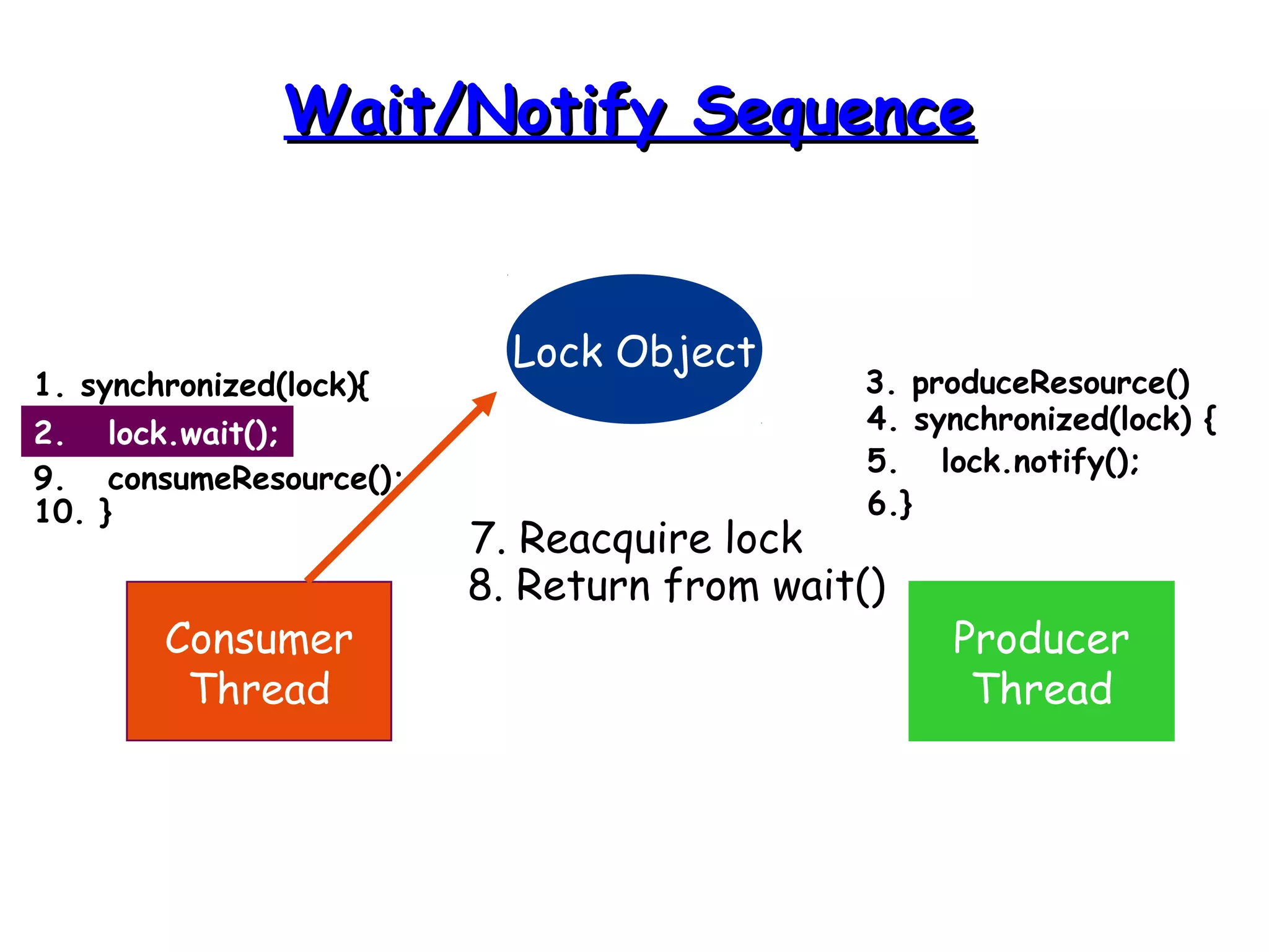 WWaaiitt//NNoottiiffyy SSeeqquueennccee 
Lock Object 
Consumer 
Thread 
Producer 
Thread 
1. synchronized(lock){ 
2. lock.wait(); 
3. produceResource() 
4. synchronized(lock) { 
5. lock.notify(); 
6.} 
7. Reacquire lock 
8. Return from wait() 
9. consumeResource(); 
10. } 
 