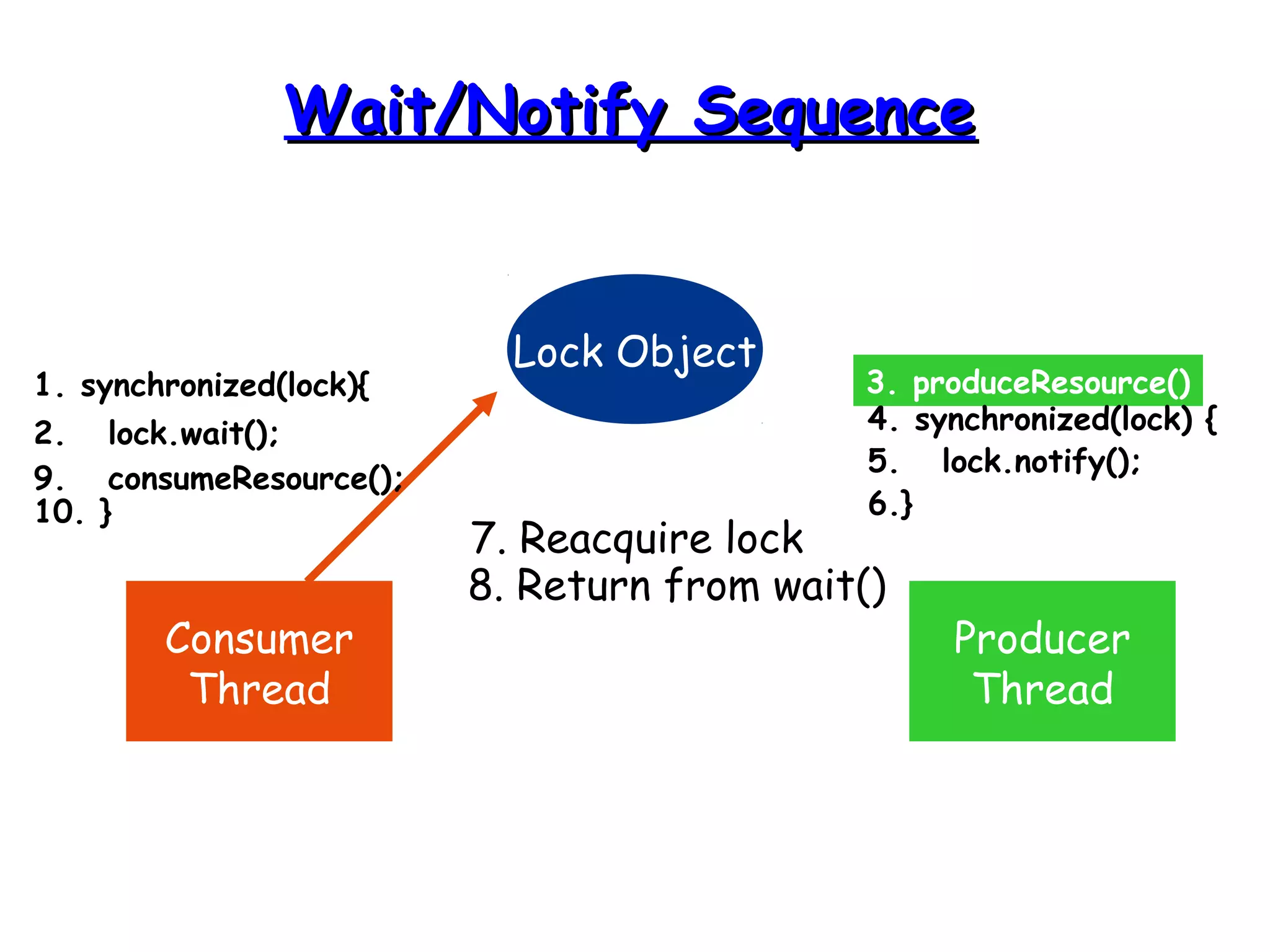 WWaaiitt//NNoottiiffyy SSeeqquueennccee 
Lock Object 
Consumer 
Thread 
Producer 
Thread 
1. synchronized(lock){ 
2. lock.wait(); 
3. produceResource() 
4. synchronized(lock) { 
5. lock.notify(); 
6.} 
7. Reacquire lock 
8. Return from wait() 
9. consumeResource(); 
10. } 
 