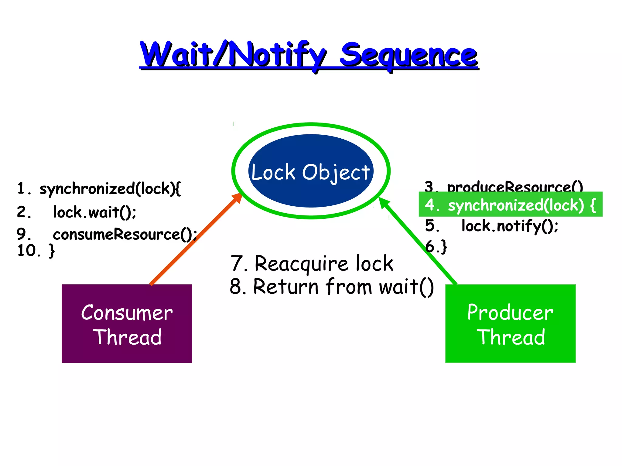 WWaaiitt//NNoottiiffyy SSeeqquueennccee 
Lock Object 
Consumer 
Thread 
Producer 
Thread 
1. synchronized(lock){ 
2. lock.wait(); 
3. produceResource() 
4. synchronized(lock) { 
5. lock.notify(); 
6.} 
7. Reacquire lock 
8. Return from wait() 
9. consumeResource(); 
10. } 
 