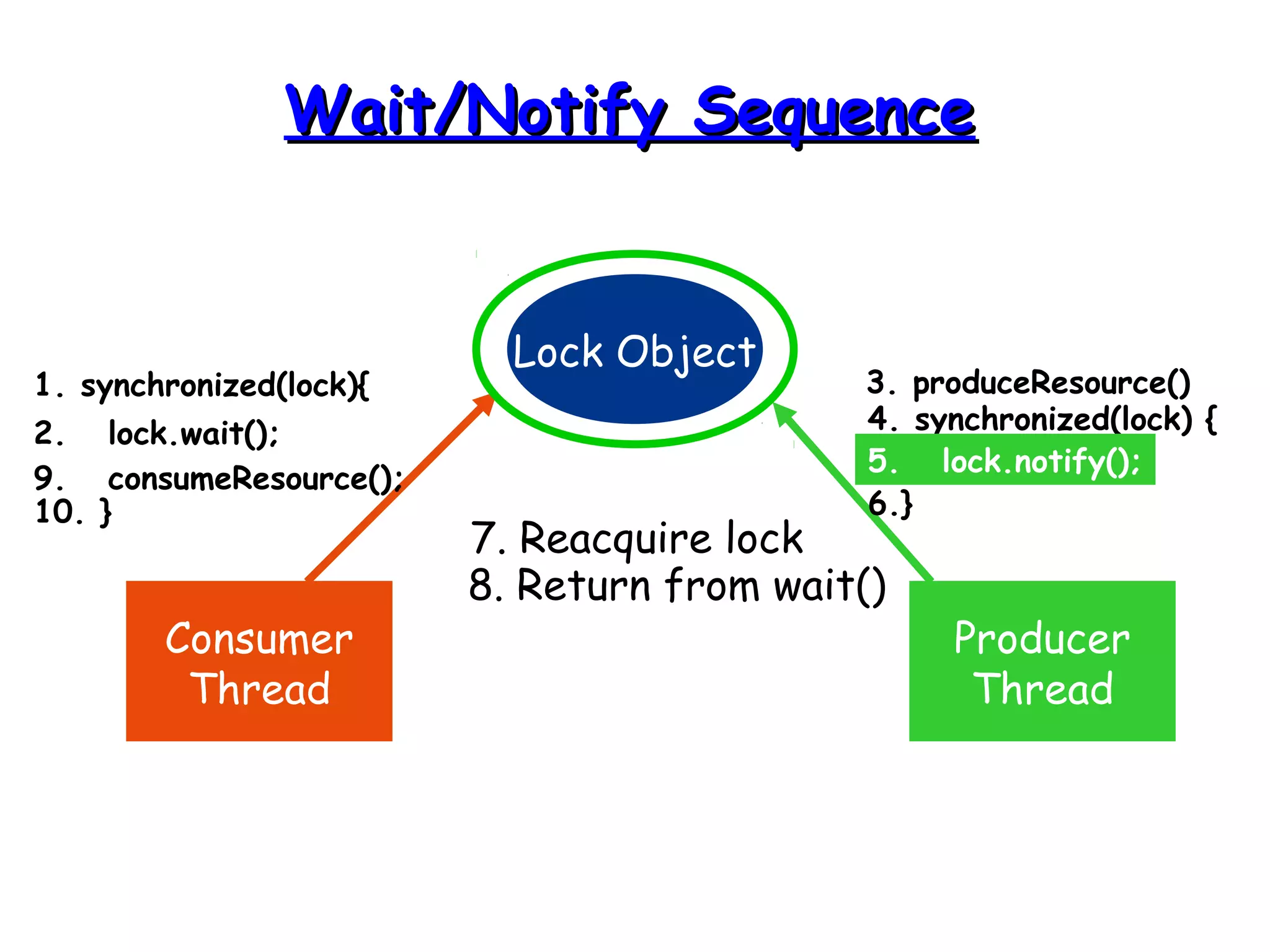 WWaaiitt//NNoottiiffyy SSeeqquueennccee 
Lock Object 
Consumer 
Thread 
Producer 
Thread 
1. synchronized(lock){ 
2. lock.wait(); 
3. produceResource() 
4. synchronized(lock) { 
5. lock.notify(); 
6.} 
7. Reacquire lock 
8. Return from wait() 
9. consumeResource(); 
10. } 
 
