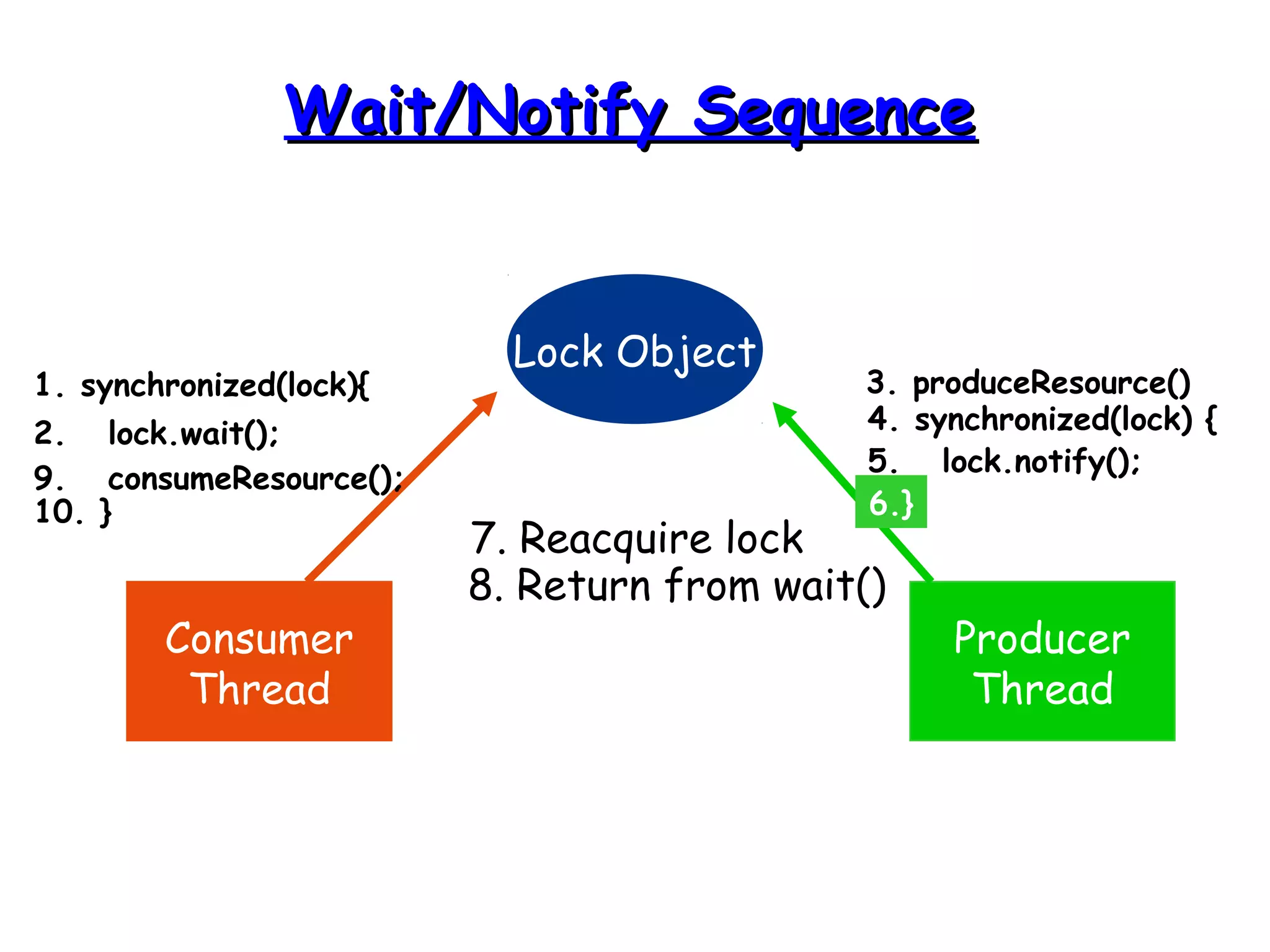 WWaaiitt//NNoottiiffyy SSeeqquueennccee 
Lock Object 
Consumer 
Thread 
Producer 
Thread 
1. synchronized(lock){ 
2. lock.wait(); 
3. produceResource() 
4. synchronized(lock) { 
5. lock.notify(); 
6.} 
7. Reacquire lock 
8. Return from wait() 
9. consumeResource(); 
10. } 
 