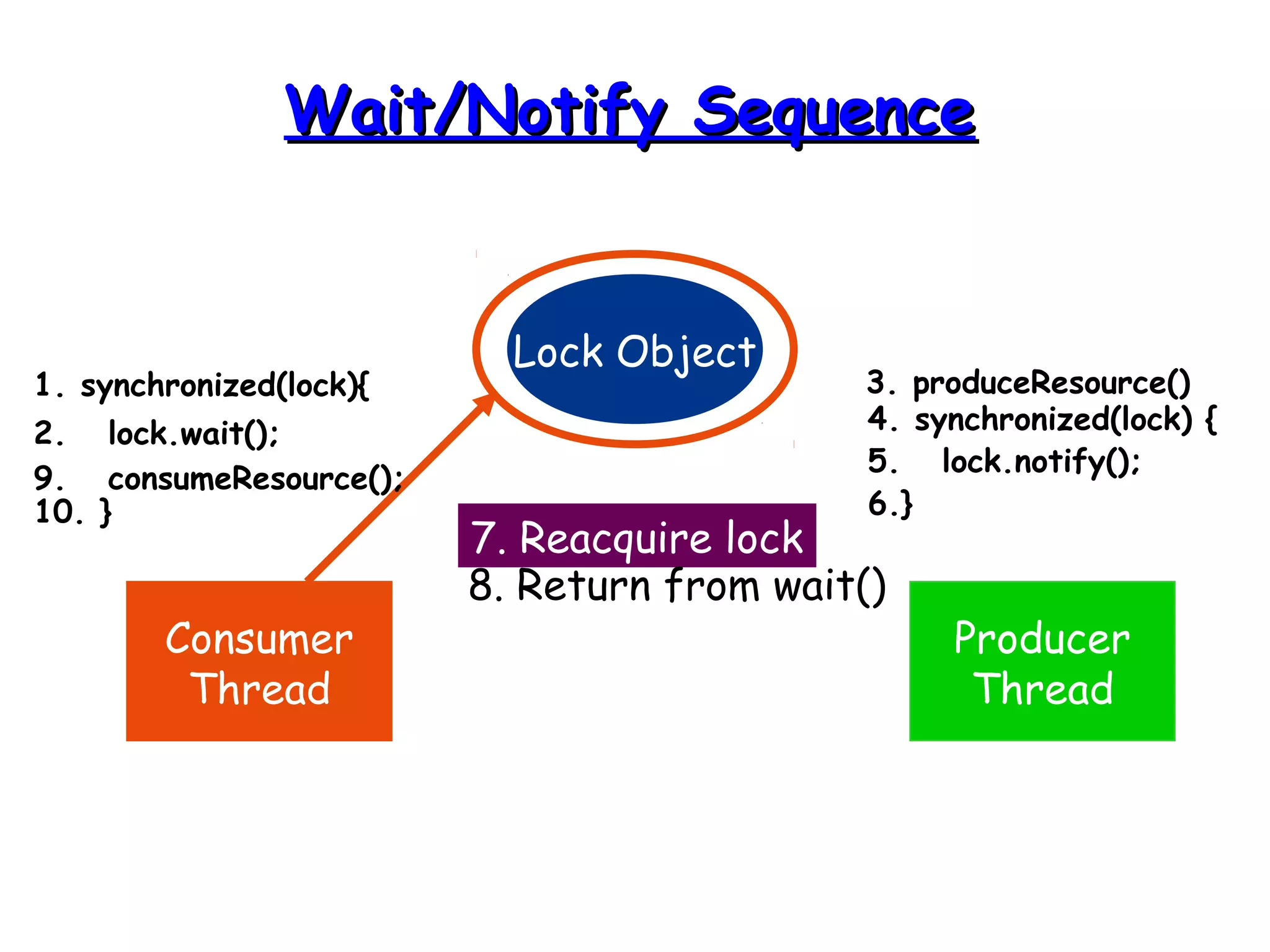 WWaaiitt//NNoottiiffyy SSeeqquueennccee 
Lock Object 
Consumer 
Thread 
Producer 
Thread 
1. synchronized(lock){ 
2. lock.wait(); 
3. produceResource() 
4. synchronized(lock) { 
5. lock.notify(); 
6.} 
7. Reacquire lock 
8. Return from wait() 
9. consumeResource(); 
10. } 
 