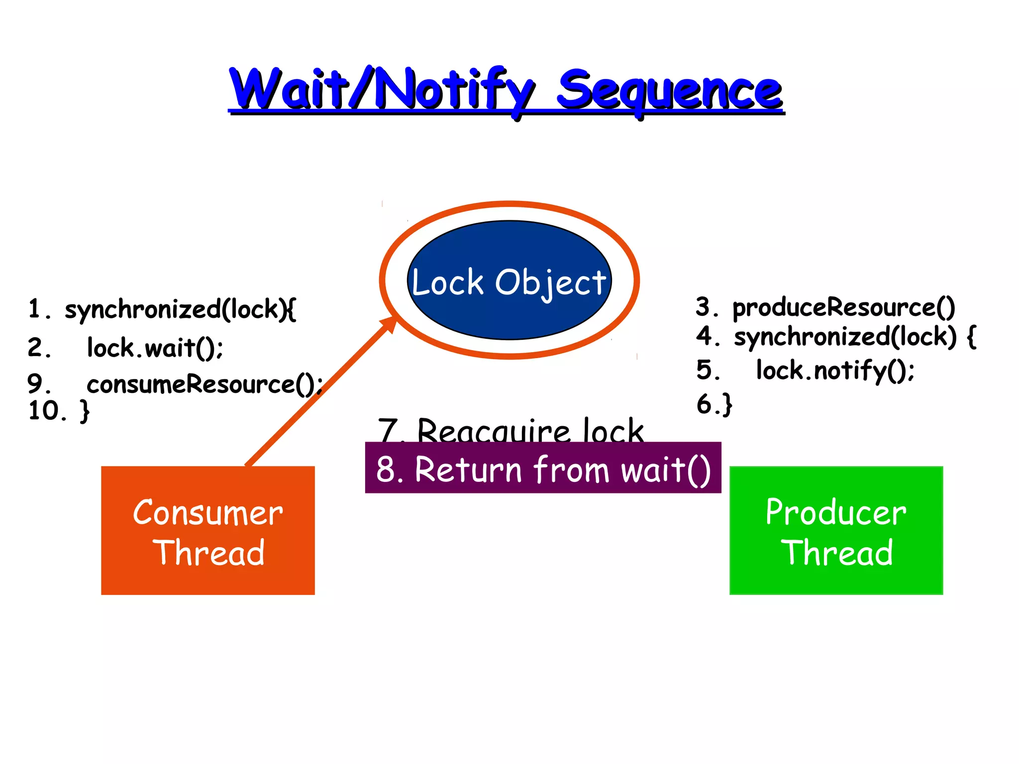 WWaaiitt//NNoottiiffyy SSeeqquueennccee 
Lock Object 
Consumer 
Thread 
Producer 
Thread 
1. synchronized(lock){ 
2. lock.wait(); 
3. produceResource() 
4. synchronized(lock) { 
5. lock.notify(); 
6.} 
7. Reacquire lock 
8. Return from wait() 
9. consumeResource(); 
10. } 
 