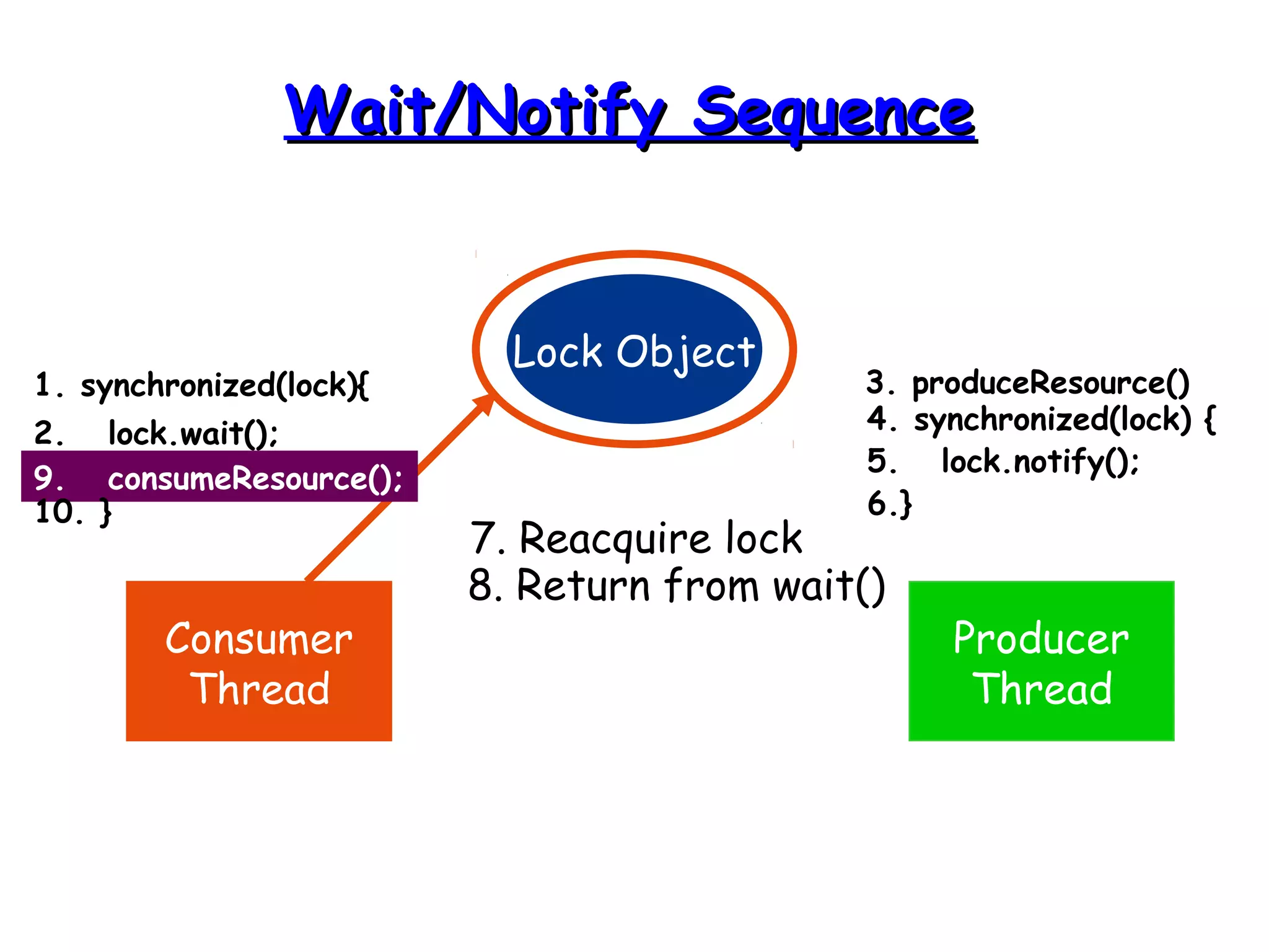 WWaaiitt//NNoottiiffyy SSeeqquueennccee 
Lock Object 
Consumer 
Thread 
Producer 
Thread 
1. synchronized(lock){ 
2. lock.wait(); 
3. produceResource() 
4. synchronized(lock) { 
5. lock.notify(); 
6.} 
7. Reacquire lock 
8. Return from wait() 
9. consumeResource(); 
10. } 
 