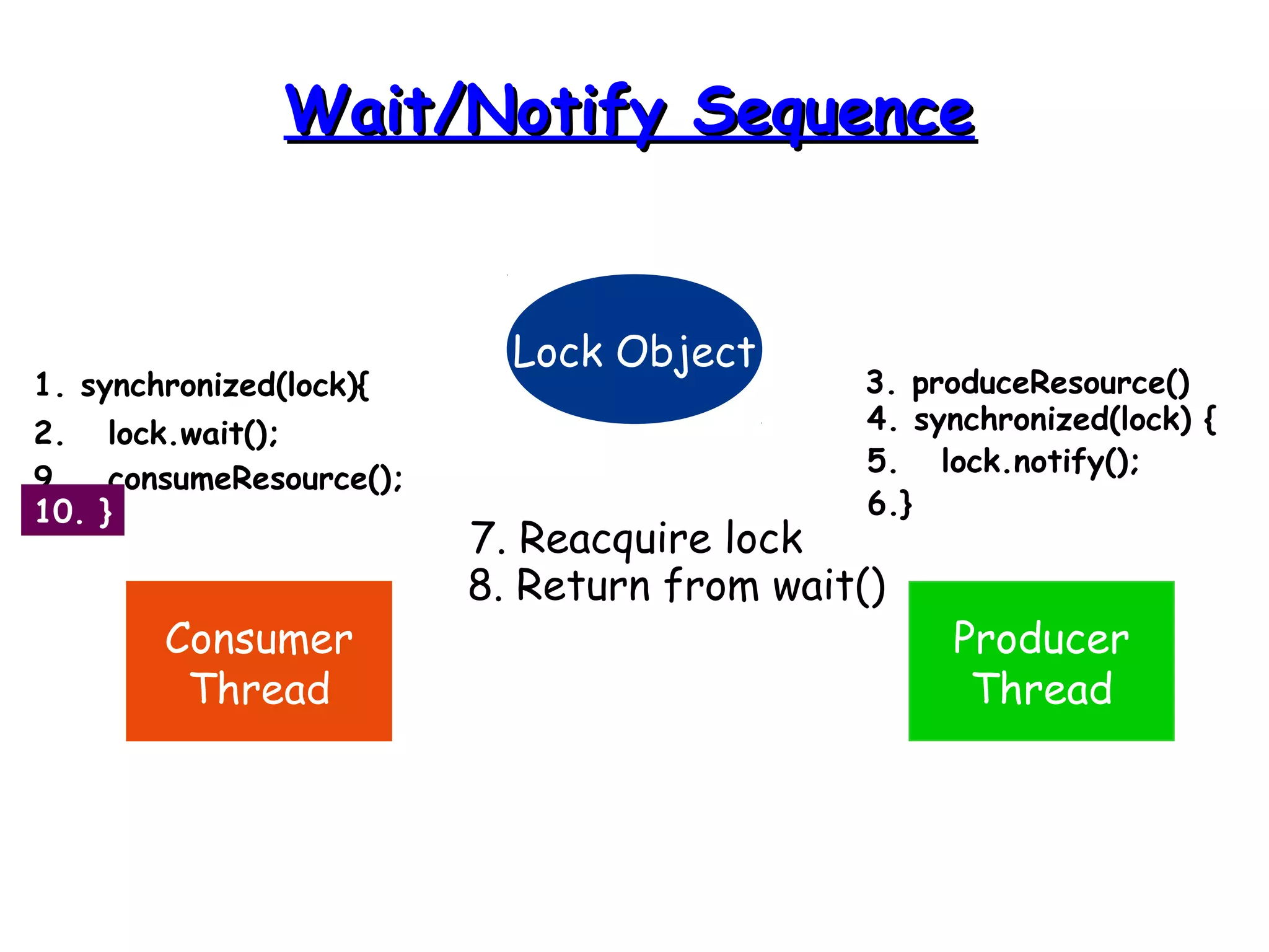 WWaaiitt//NNoottiiffyy SSeeqquueennccee 
Lock Object 
Consumer 
Thread 
Producer 
Thread 
1. synchronized(lock){ 
2. lock.wait(); 
3. produceResource() 
4. synchronized(lock) { 
5. lock.notify(); 
6.} 
7. Reacquire lock 
8. Return from wait() 
9. consumeResource(); 
10. } 
 