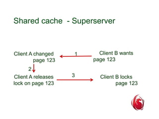 Shared cache - Superserver 
Client A changed 
page 123 
Client B wants 
page 123 
Client A releases 
lock on page 123 
Client B locks 
page 123 
1 
2 
3 
 