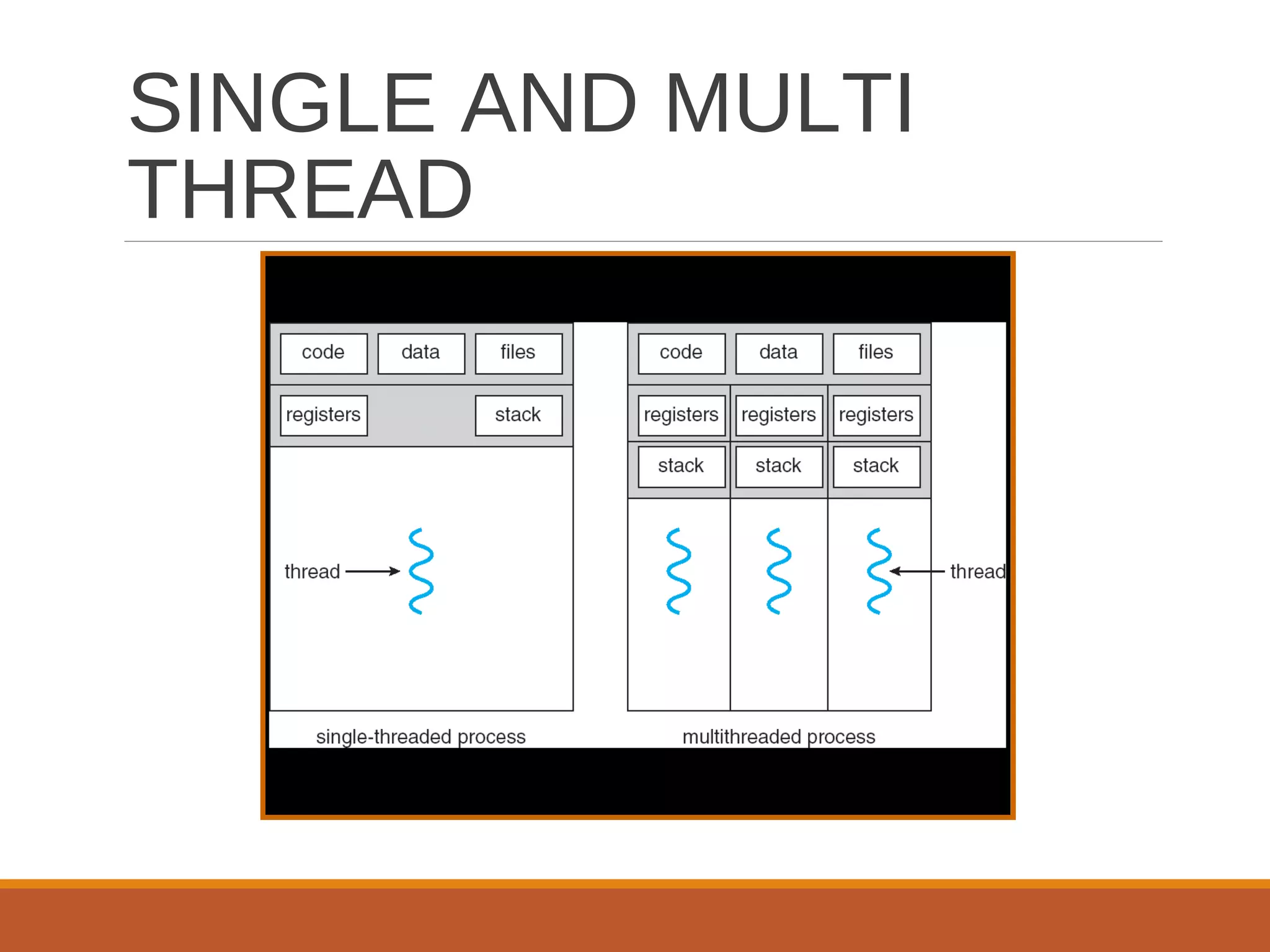 SINGLE AND MULTI
THREAD
 