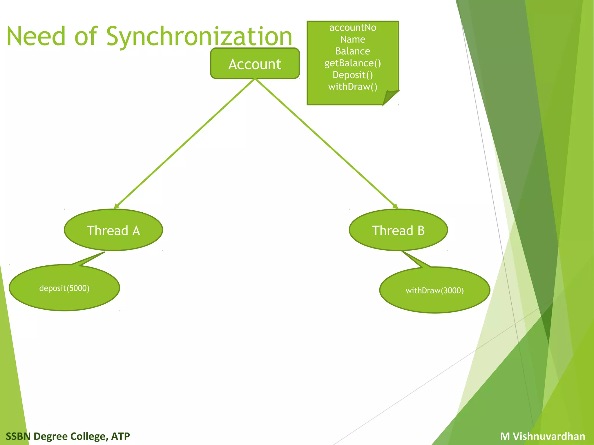 SSBN Degree College, ATP M Vishnuvardhan
Need of Synchronization
Account
accountNo
Name
Balance
getBalance()
Deposit()
withDraw()
Thread A Thread B
deposit(5000) withDraw(3000)
 