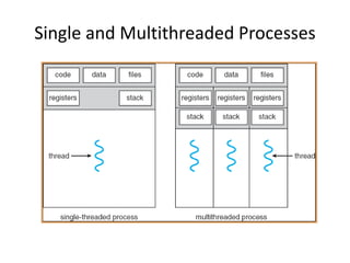 Single and Multithreaded Processes
 