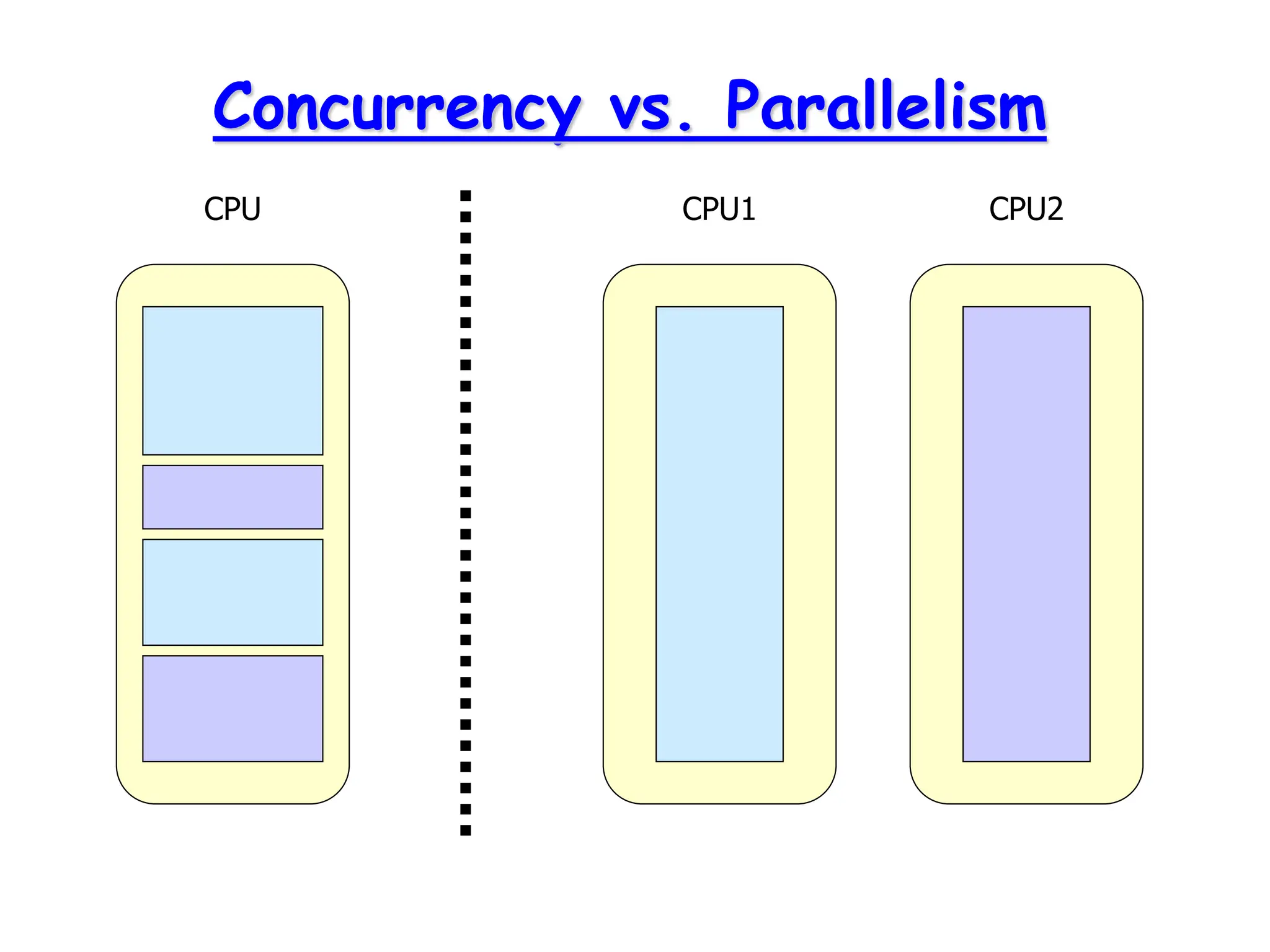 Concurrency vs. Parallelism
CPU CPU1 CPU2
 